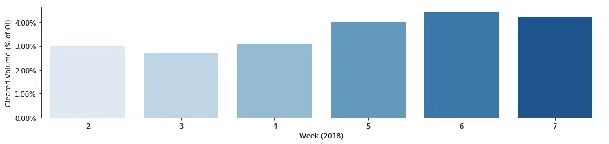 Single Name CDS Weekly Total Cleared Volumes