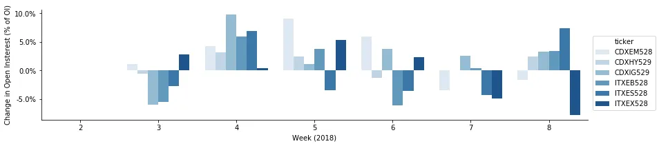Liquid Credit Index End Change Of End of Week Open Interest