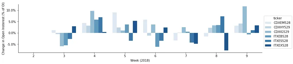 Liquid Credit Index End Change Of End of Week Open Interest
