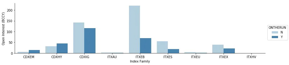 Open Interest On and Off-The-Run per Index Family