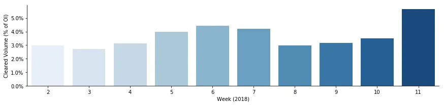 Single Name CDS Weekly Total Cleared Volumes