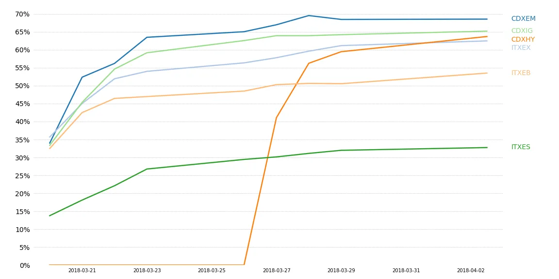 Fraction of the New 5Y On-The-Run Open Interest versus Total Open Interest